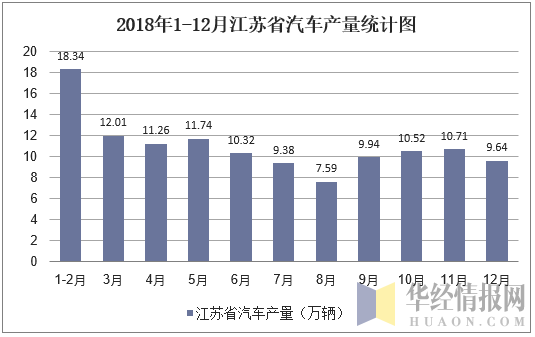 2018年1-12月江苏省汽车产量统计图