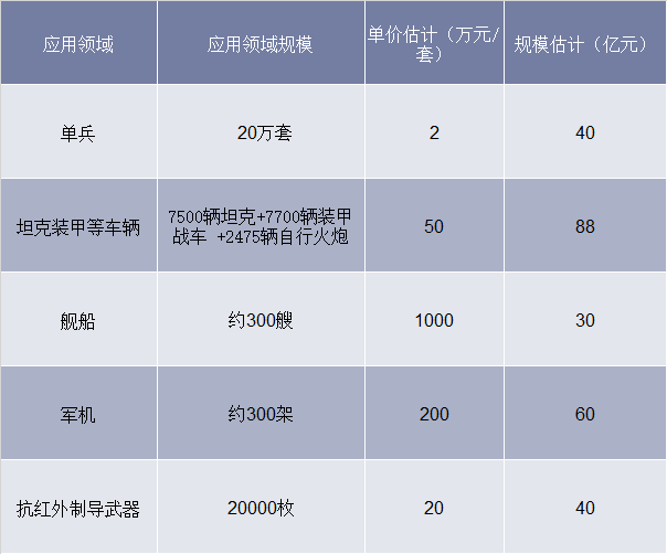 我国军用红外热像仪市场需求