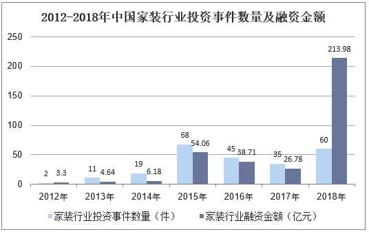 2012-2018年中国家装行业投资事件数量及融资金额