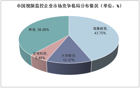 中国视频监控企业市场竞争格局分布情况（单位：%）