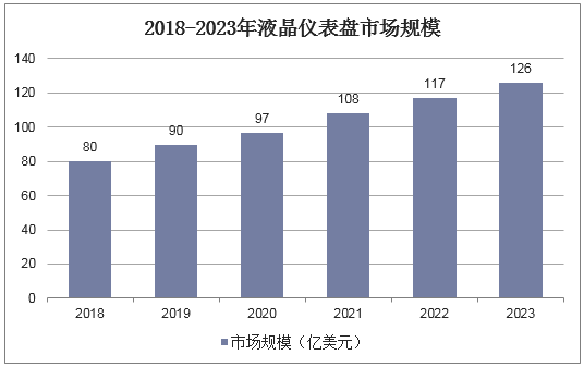 2018-2023年液晶仪表盘市场规模