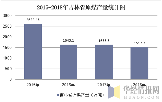 2015-2018年吉林省原煤产量统计图