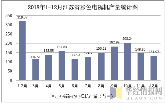 2018年1-12月江苏省彩色电视机产量统计图