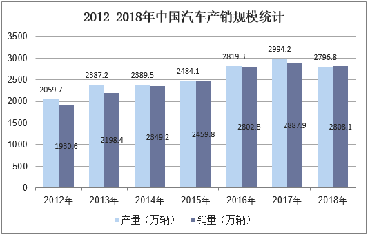 2012-2018年中国汽车产销规模统计