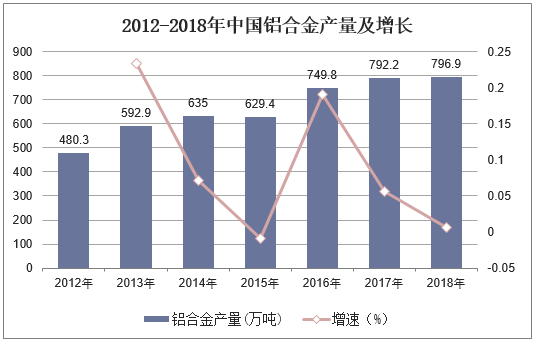 2012-2018年中国铝合金产量及增长