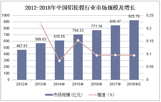 2012-2018年中国铝轮毂行业市场规模及增长