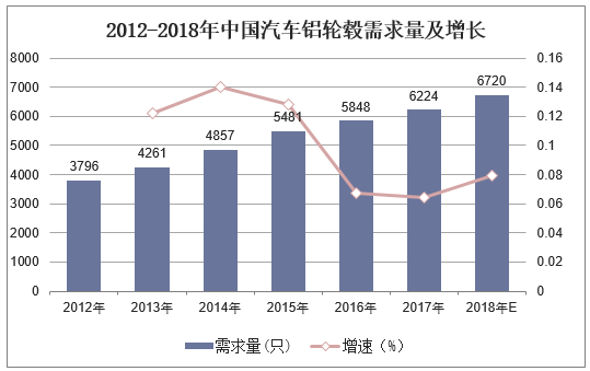 2012-2018年中国汽车铝轮毂需求量及增长