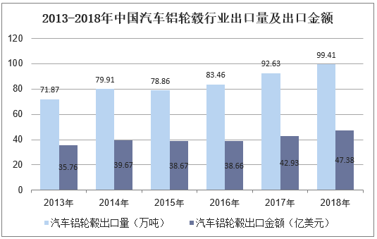 2013-2018年中国汽车铝轮毂行业出口量及出口金额