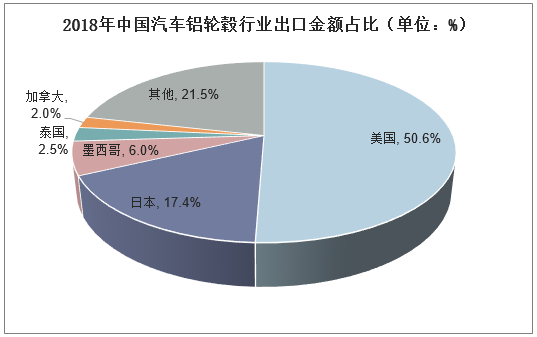 2018年中国汽车铝轮毂行业出口金额占比（单位：%）