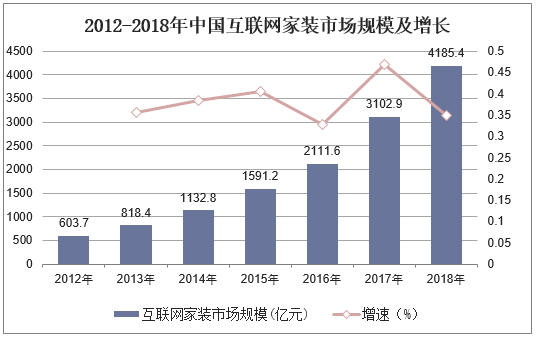 2012-2018年中国互联网家装市场规模及增长