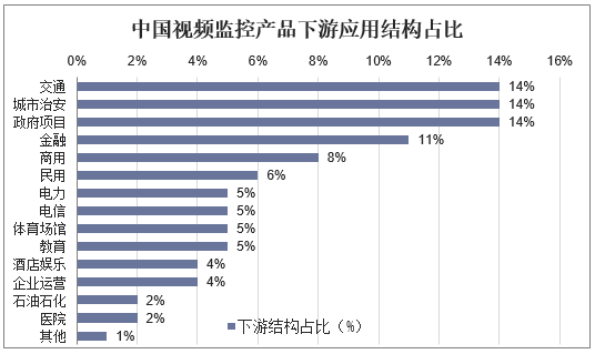 中国视频监控产品下游应用结构占比