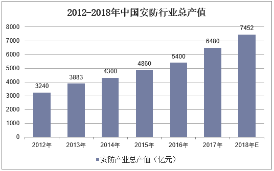 2012-2018年中国安防行业总产值