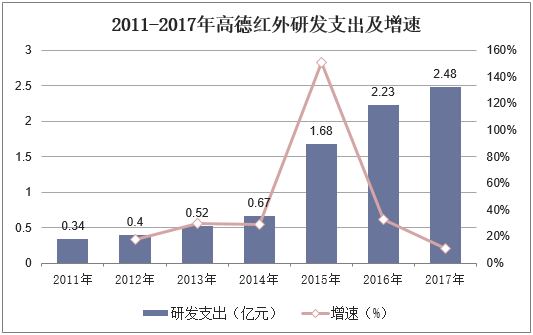 2011-2017年高德红外研发支出及增速