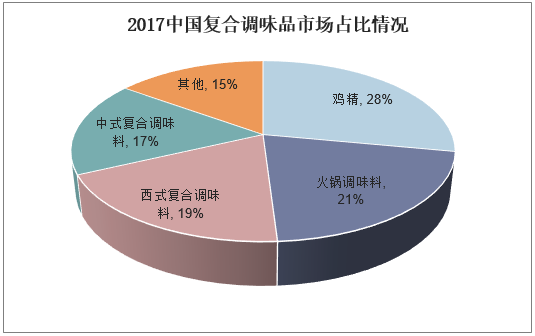 2017中国复合调味品市场占比情况