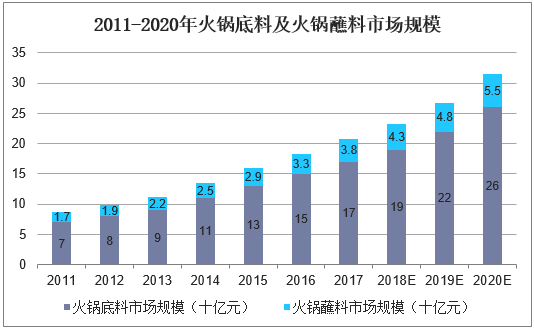 2011-2020年火锅底料及火锅蘸料市场规模