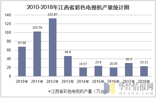 2010-2018年江西省彩色电视机产量统计图