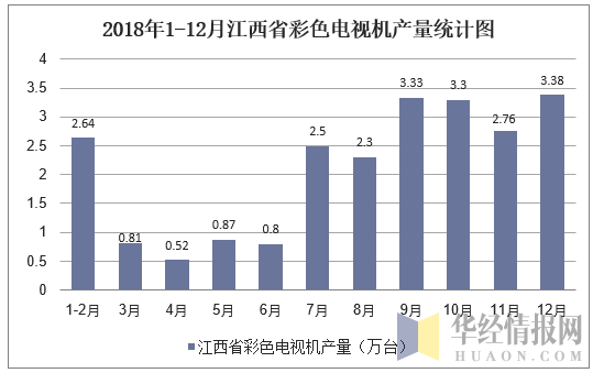 2018年1-12月江西省彩色电视机产量统计图