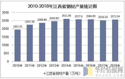 2010-2018年江西省钢材产量统计图