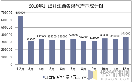 2018年1-12月江西省煤气产量统计图
