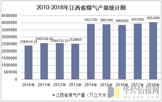 2010-2018年江西省煤气产量统计图