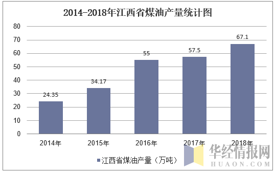 2010-2018年江西省煤油产量统计图