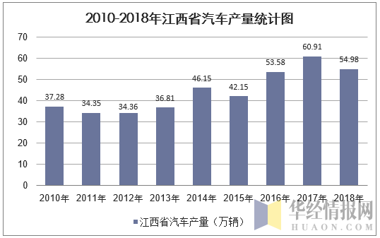 2010-2018年江西省汽车产量统计图