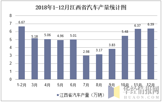2018年1-12月江西省汽车产量统计图