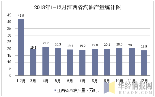 2018年1-12月江西省汽油产量统计图