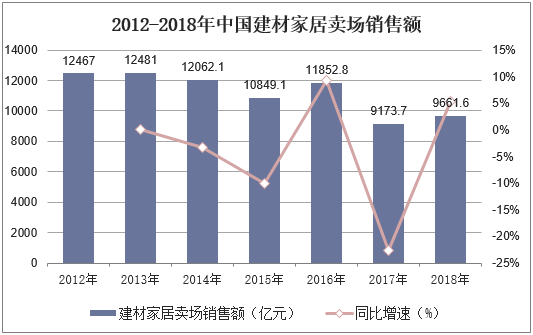 2012-2018年中国建材家居卖场销售额