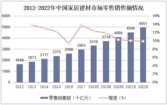 2012-2022年中国家居建材市场零售销售额情况