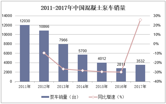 2011-2017年中国混凝土泵车销量