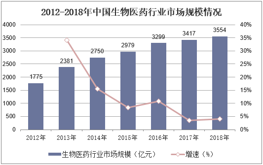 2012-2018年中国生物医药行业市场规模情况