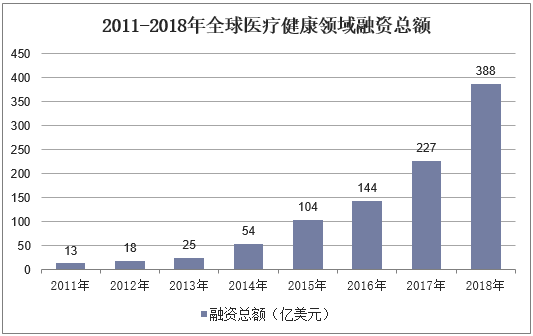 2011-2018年全球医疗健康领域融资总额