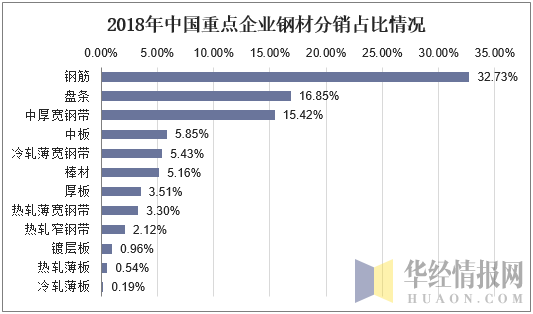 2018年中国重点企业钢材分销占比情况