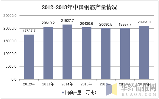 2012-2018年中国钢筋产量情况