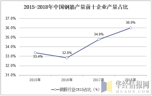 2015-2018年中国钢筋产量前十企业产量占比