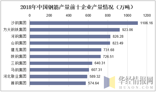 2018年中国钢筋产量前十企业产量情况