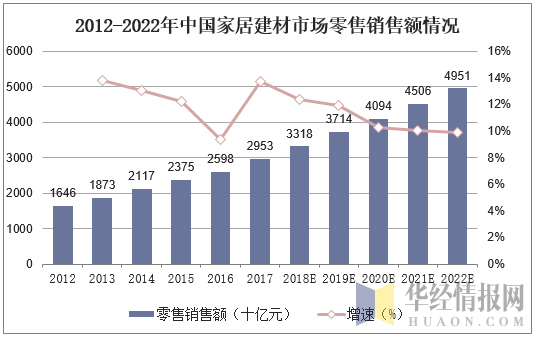 2012-2022年中国家居建材市场零售销售额情况