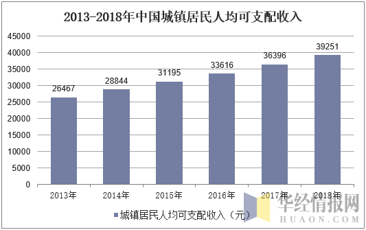 2013-2018年中国城镇居民人均可支配收入