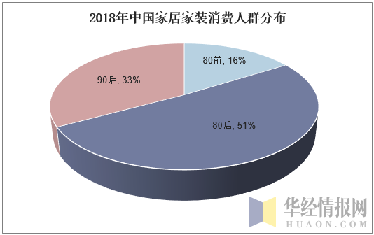 2018年中国家居家装消费人群分布
