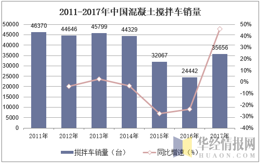 2011-2017年中国混凝土搅拌车销量