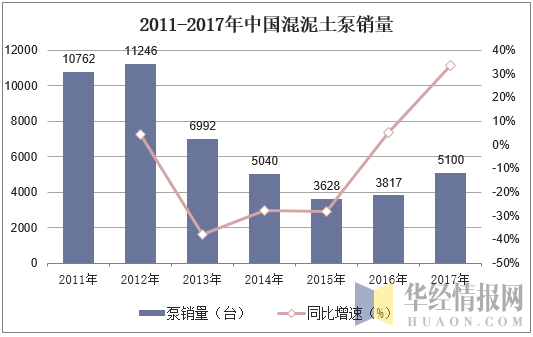 2011-2017年中国混凝土泵销量
