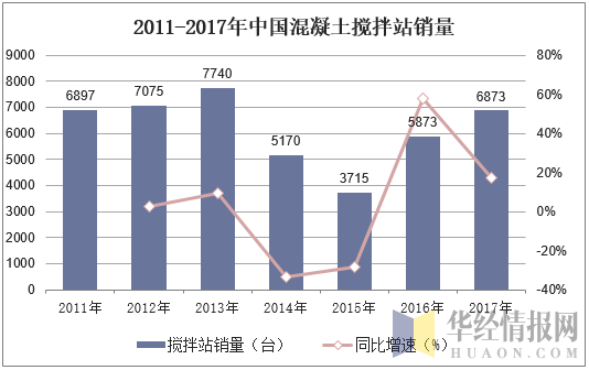 2011-2017年中国混凝土搅拌站销量