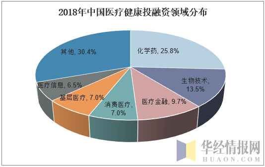 2018年中国医疗健康投融资领域分布