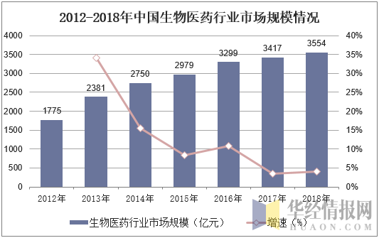 2012-2018年中国生物医药行业市场规模情况