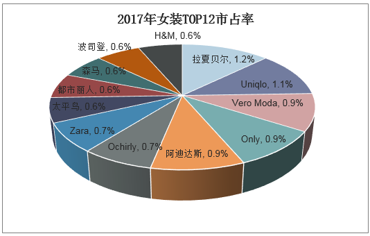 2018年中國品牌服裝行業現狀及發展趨勢,男裝品牌穩定,女裝競爭更加