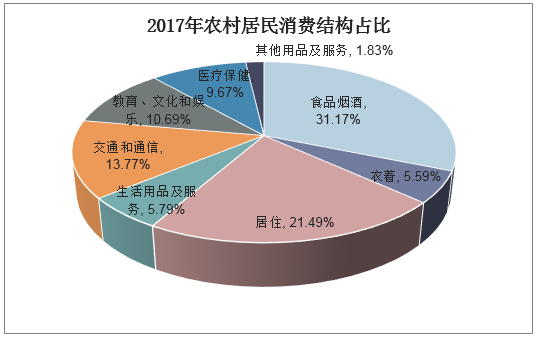 2017年农村居民消费结构占比