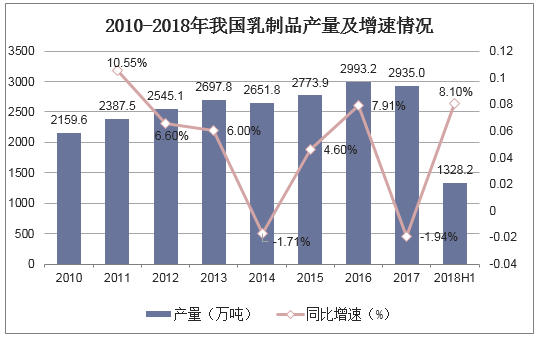 2010-2018年我国乳制品产量及增速情况