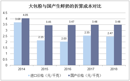 大包粉与国产生鲜奶的折算成本对比