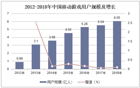 2012-2018年中国移动游戏用户规模及增长